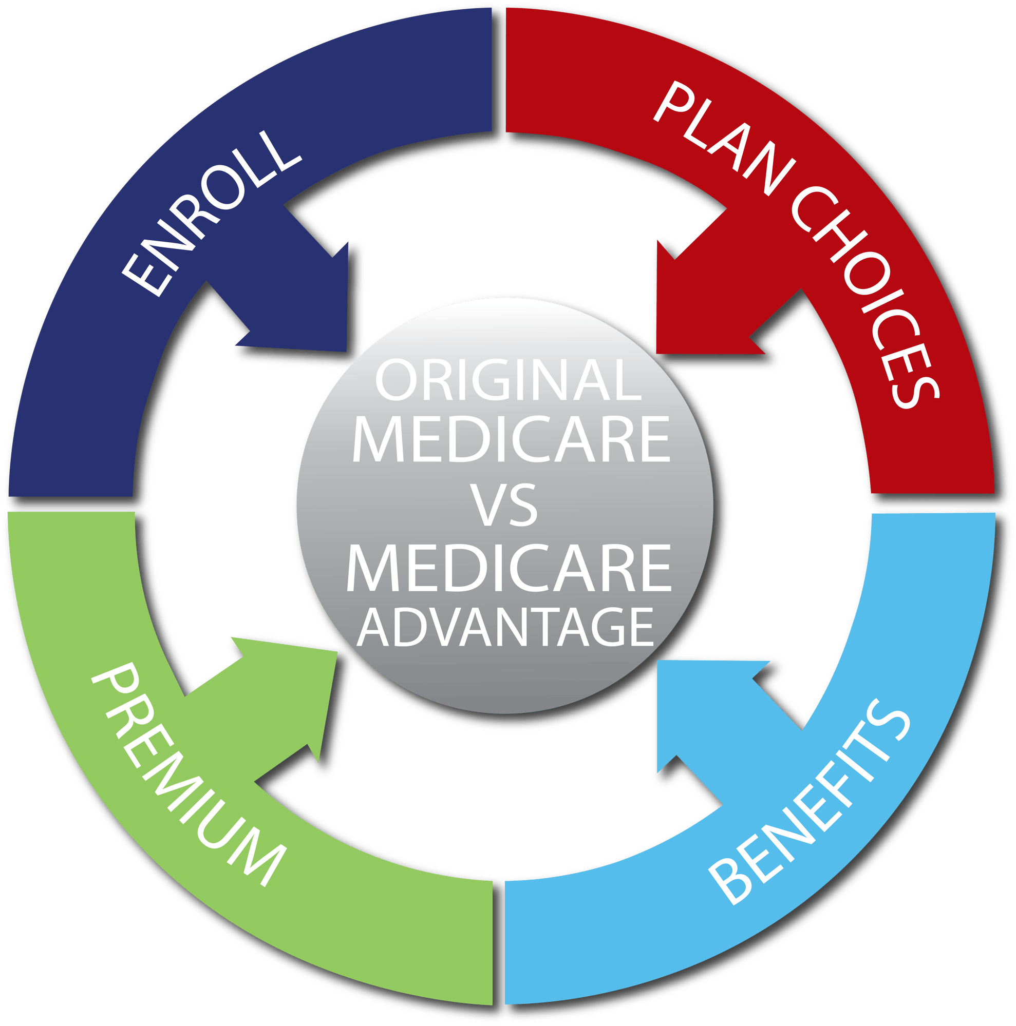 When To Sign Up For Medicare